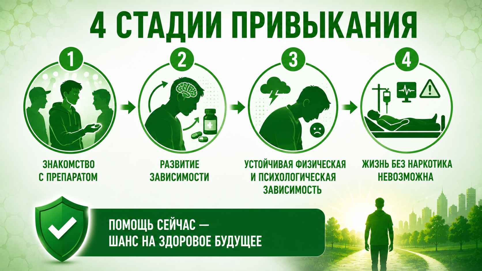 Изображение с четырьмя стадиями привыкания к наркотикам: знакомство с препаратом, развитие зависимости, формирование устойчивой физической и психологической зависимости, а также тяжелые последствия, при которых жизнь без наркотика становится невозможной.