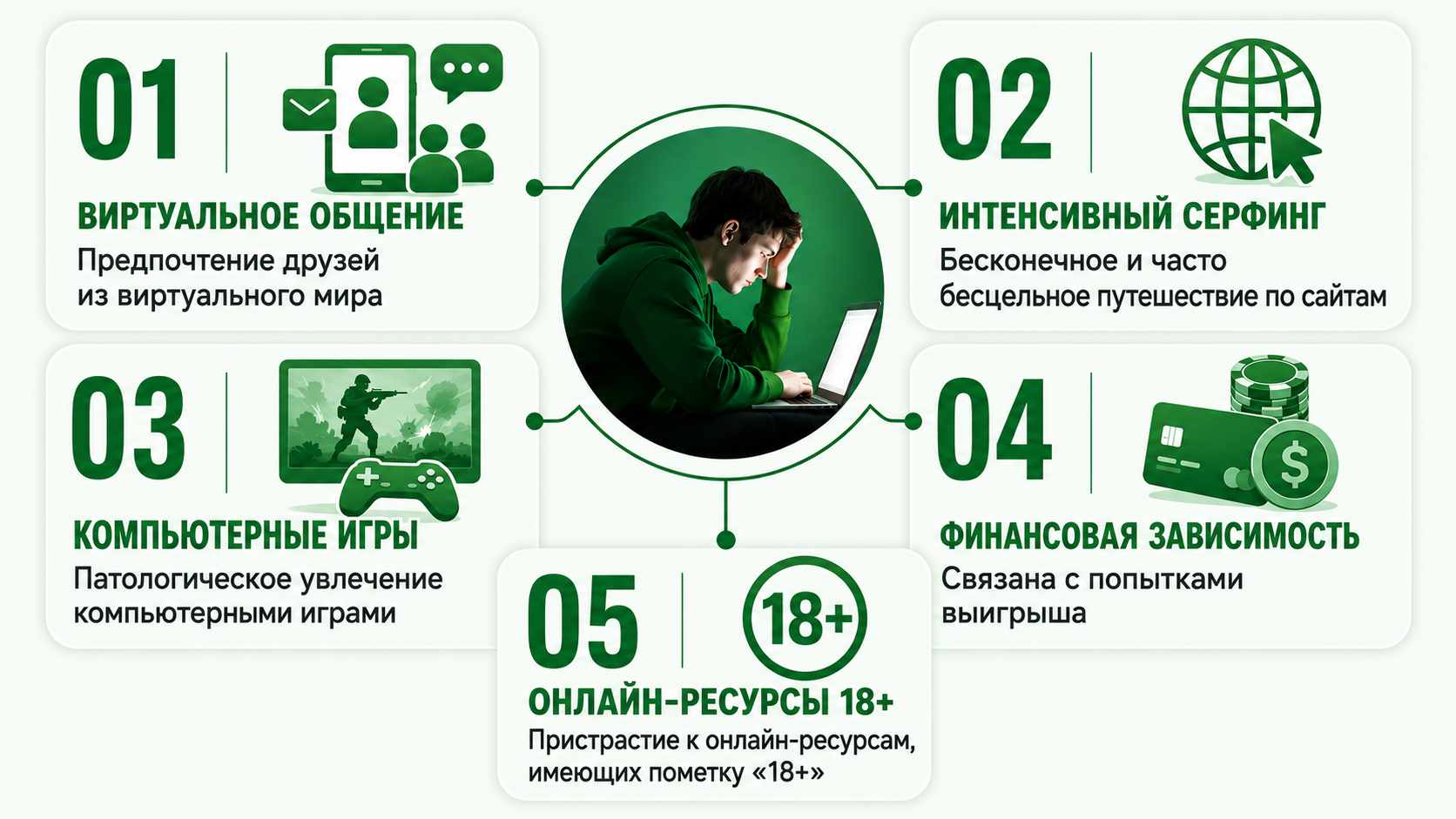 Схема с основными видами интернет-зависимости: виртуальное общение, интенсивный серфинг, компьютерные игры, финансовая зависимость и пристрастие к онлайн-ресурсам 18+.